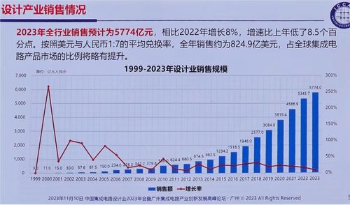 2023中國IC設(shè)計產(chǎn)業(yè)呈現(xiàn)韌性增長 消費(fèi)類芯片亮點突出，深圳增速領(lǐng)跑