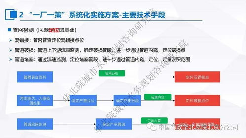 張偉 一廠一策，系統集成——污水處理提質增效實施方案的編制思考與案例分享
